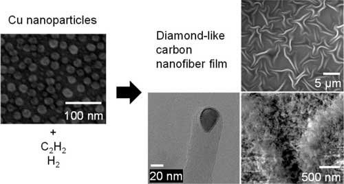 Field Emission-Scanning Electron Microscope images of copper nanoparticles and of a diamond-like carbon fiber film