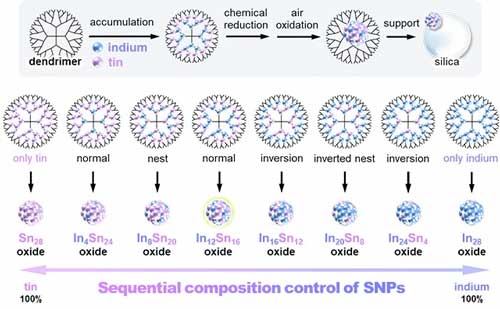 Syhtnesis and screening of sub-nanoparticles