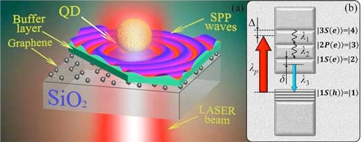 The structure for converting laser light to surface-plasmon polaritons
