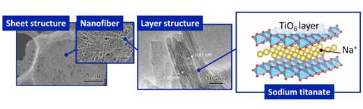 Mat structure consisting of nano-sized fibrous sodium titanate crystals