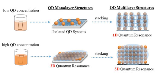 Low quantum dot concentrations during superlattice fabrication suppresses quantum resonance between dots in the same layer, while high concentrations activates it