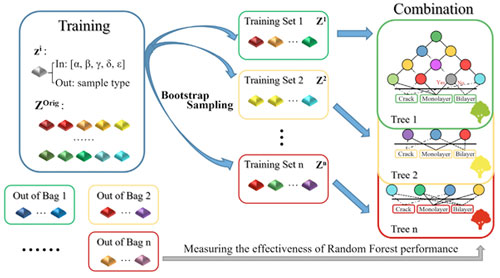 Basic architecture of the learning procedure in the random forest method