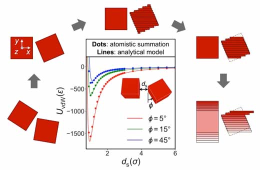 approach used for deriving analytical expressions for the interparticle van der Waals interaction potential for faceted nanoparticles
