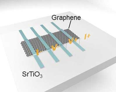 Combining ferroelectric material and graphene