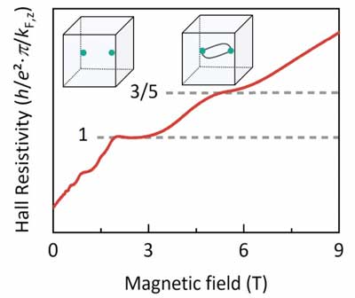 Hall resistivity as a function of magnetic field at 2 K in units of the Planck constant h, the elementary charge e and the Fermi wavevector along the magnetic field kF,z