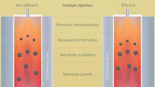 growing carbon nanotubes