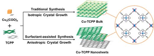 The preparation of MOF nanosheets via traditional vs. surfactant-assisted methods