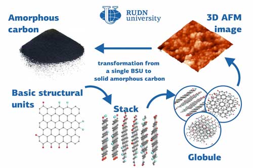 Amorphous forms of solid carbon