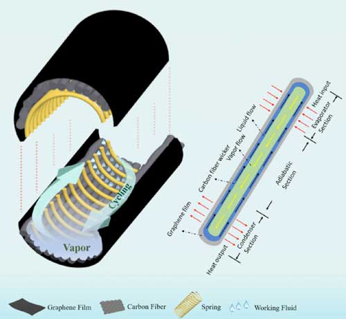 Design and image of a graphene heat pipe