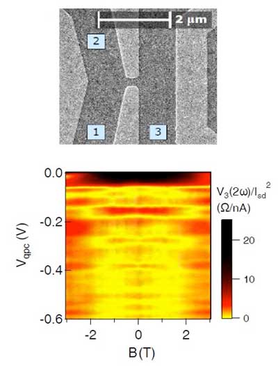 Top: Electron microscope image of the experimental device. Bottom: mapping the non-linear spin signal for different operating conditions.