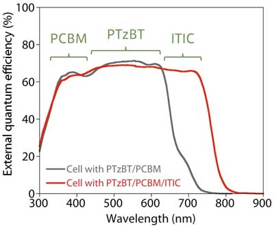 Photoresponse spectra for the OPV cells