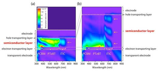 Simulated absorption distribution for the sensitized ternary OPV cells with different semiconductor layer thickness