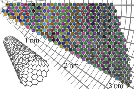 A color map illustrates the inherent colors of 466 types of carbon nanotubes