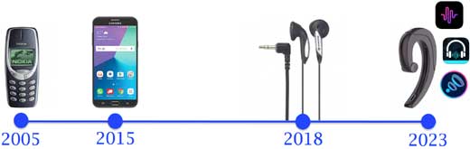 Earable computing timeline