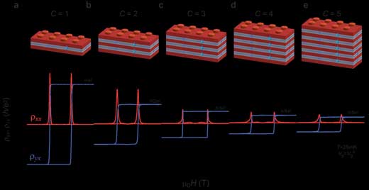 quantum anomalous Hall insulators illustrated as legos