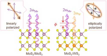 2D material controls light twice stronger