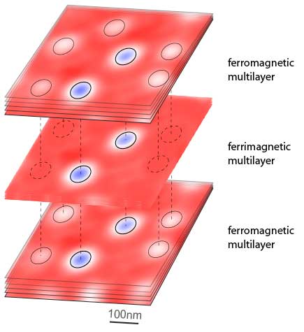 The two outer ferromagnetic multilayers create a high density of skyrmions and influence the central ferrimagnetic multilayer in such a way that some skyrmions from the outer layers can enter the middle one