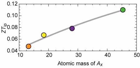Correlation between the atomic mass and thermoelectric figure of merit
