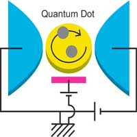 The theory describes a quantum phenomenon in nanomaterials