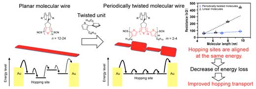 Concept and chemical structure of periodically twisted molecular wires