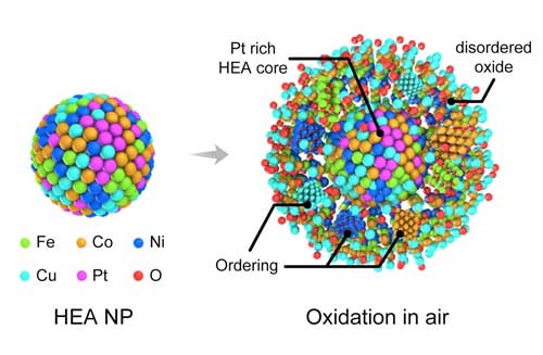 Illustration of the movement of different molecules during the oxidation of high-entropy alloy nanoparticles