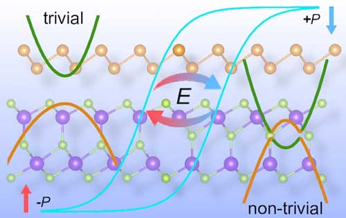 a unique two-dimensional compound of antimony and indium selenide can have distinct properties on each side, depending on polarization by an external electric field