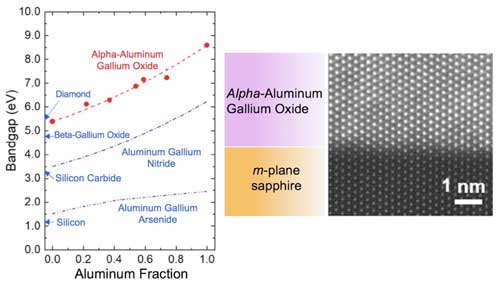 energy bandgap of alpha-aluminum gallium oxide