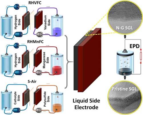 A Binder-Free Horizontal Electrophoretic Deposition (EPD) Process Is Used to Activate Commercial Carbon Paper Electrodes Using Nitrogen-Doped Graphene