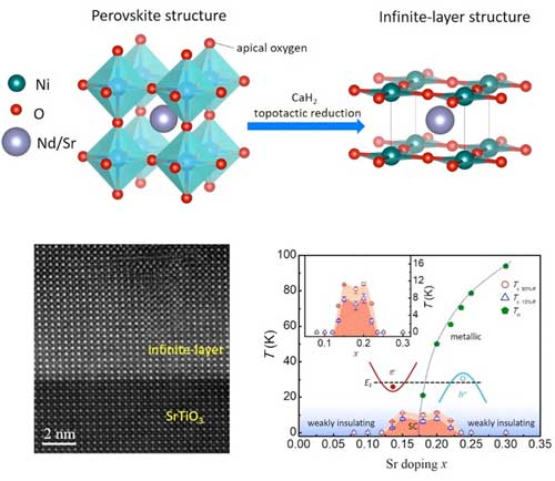 transformation of the perovskite structure Nd1-xSrxNiO3 to the infinite-layer structure Nd1-xSrxNiO2 using calcium hydride