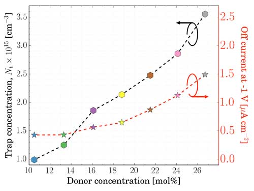 modelling the dark current of donor-acceptor systems