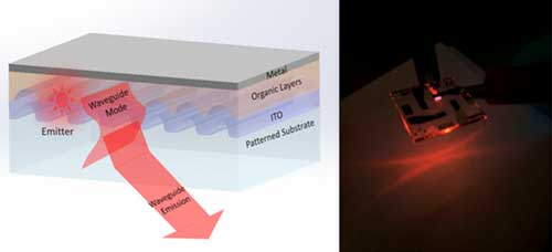 Directional Polarized Light Emission from Thin-Film Light-Emitting Diodes