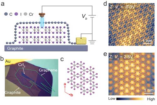 Figure shows the van der Waals (vdW) heterostructure of G/FL-CrI3/Gr