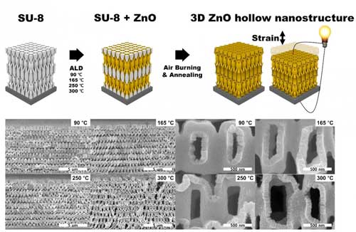Conceptual schematics and SEM images of 3D ZnO hollow nanostructure