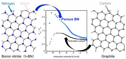 Schematic illustration of boron nitride and carbon structures and adsorption ability on porous boron nitride and carbon materials