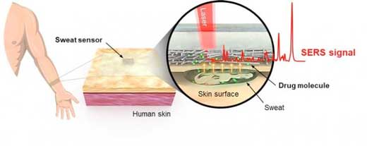 Real-time drug detection using an optical sensor attached to the human skin