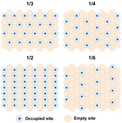 Occupation patterns for various electron occupancy levels in a moiré lattice