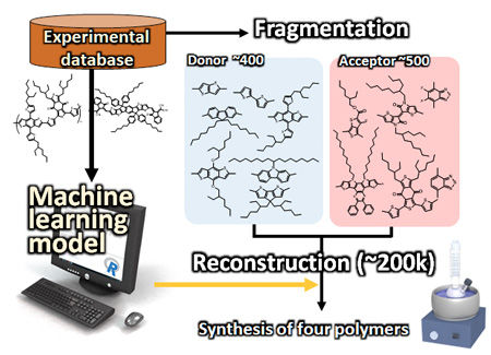 Method for the development of the machine learning model, virtual generation of polymers, and selection of polymers for synthesis