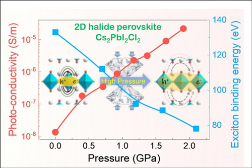 Pressure-reduced exciton binding energy and enhanced photoconductivity in 2D Cs2PbI2Cl2