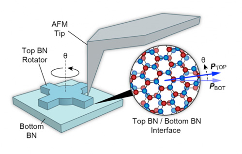 Boron nitride crystals are etched into micro-rotator shapes and pushed by AFM tips