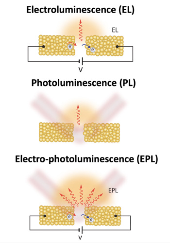 Electrical current and laser light combine at a gold nanogap to prompt a dramatic burst of light