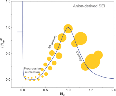 Nucleation and Growth Mechanism of Anion-Derived Solid Electrolyte Interphase in Rechargeable Batteries