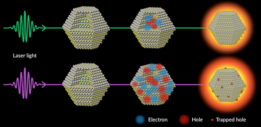 exciting quantum dots