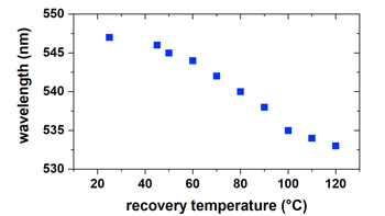 Peak wavelength of the polarized optical extinction spectrum as a function of the recovery temperature