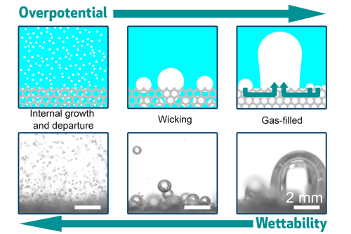 This image shows the interplay among electrode wettability, porous structure, and overpotential