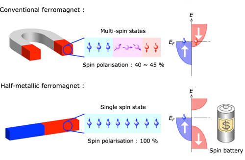 Spin ‘batteries’ use electron spins, instead of their charge, to power spintronic devices