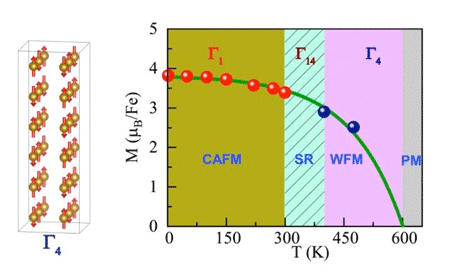 Magnetic structure of PbFeO3 between 600 K and 418 K
