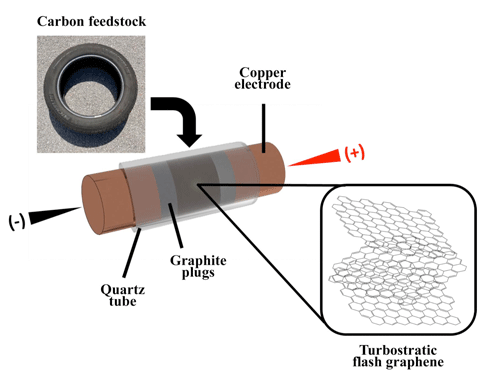 process to turn rubber from discarded tires into turbostratic flash graphene