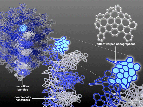 Schematic illustration of hierarchical structures of carbon nanofiber bundles made of bitten warped nanographene molecules.