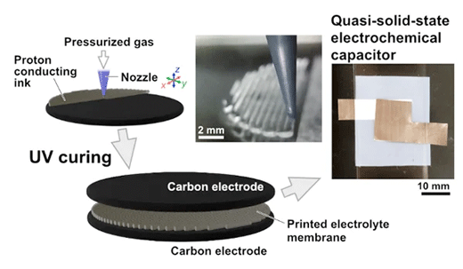 An overview of fabrication process and a photograph of quasi-solid-state electrochemical capacitor