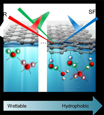 Hydrogen bond structure of water molecules at the graphene-water interface observed by VSFG